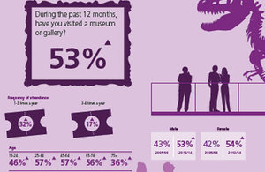 museums and galleries graphic