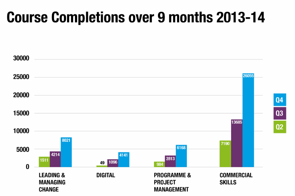 civil service reform essay Graph showing completion of courses in priority areas