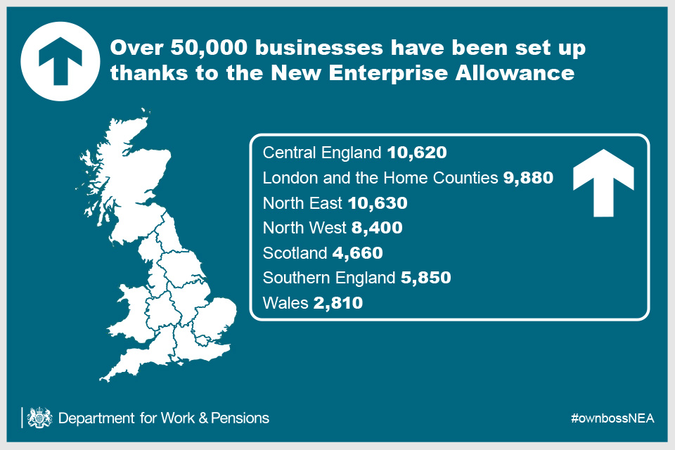 Over 50,000 businesses have been set up thanks the New Enterprise Allowance. Central England: 10,620, London and the Home Counties: 9,880, North East: 10,630, North West: 8,400, Scotland: 4,660, Southern England: 5,850, Wales: 2,810