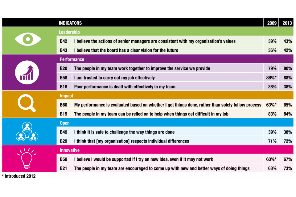 civil service reform essay Key cultural indicators within our People Survey