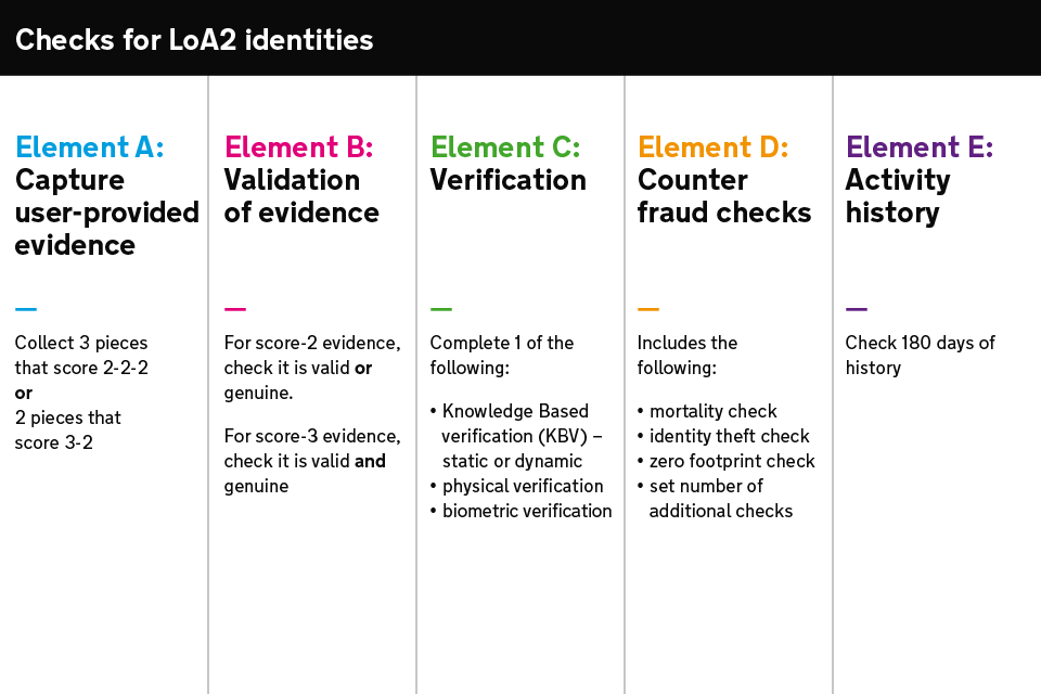 Table explaining the different checks an identity provider must perform when a user registers for an LoA2 identity.