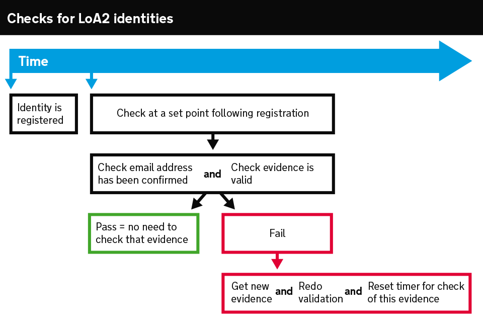 Diagram showing the checks an identity provider must perform for LoA2 identities by a set point after registration.