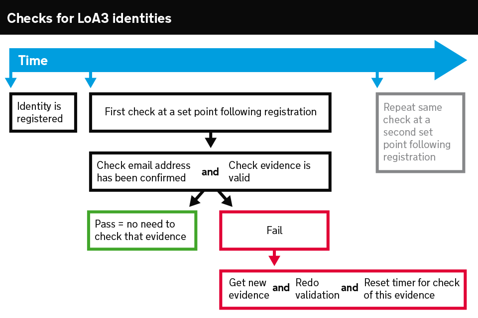 Diagram showing the checks an identity provider must perform for LoA3 identities by set points after registration.