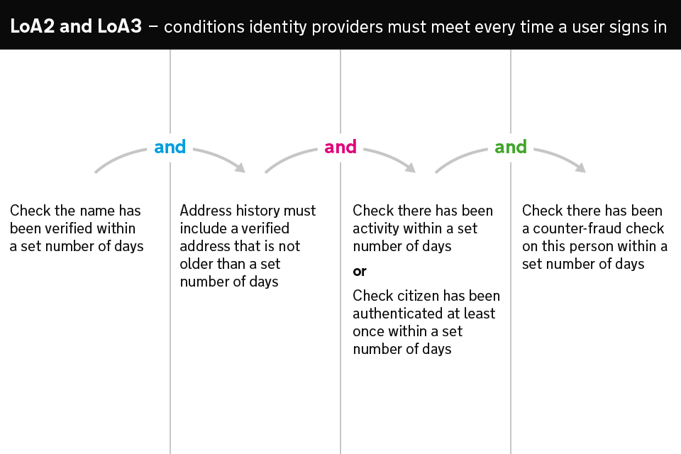 Diagram showing the checks an identity provider must perform for LoA2 and LoA3 identities every time the user signs into a service.