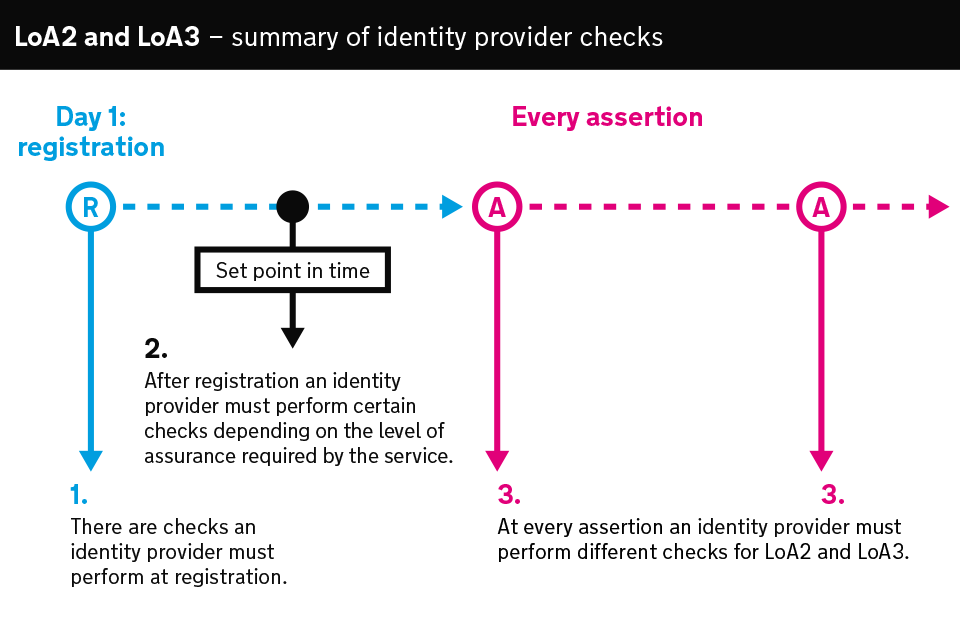 Diagram summarising the checks an identity provider must perform during the lifetime of a user's account.