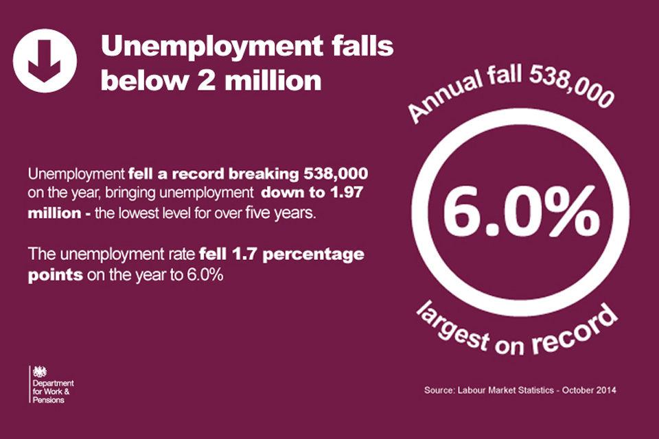 Unemployment falls below 2 million
