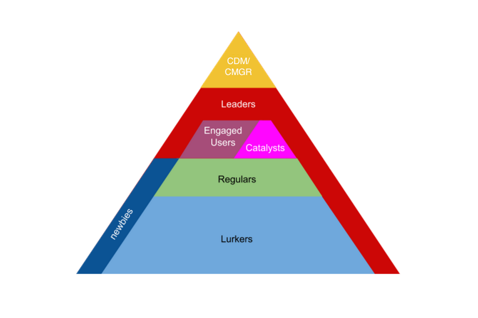 Community development handbook - GOV.UK