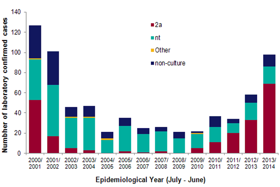 Laboratory-confirmed cases of invasive meningococcal disease group W, by type, during the 2000/01-2013/14 epidemiological years (provisional data).