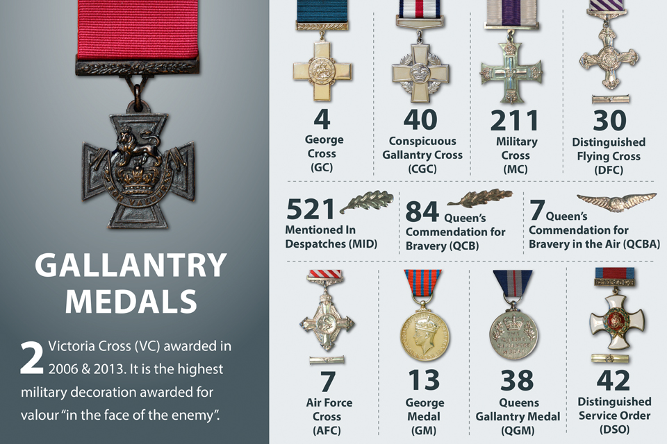 Infographic on military medals