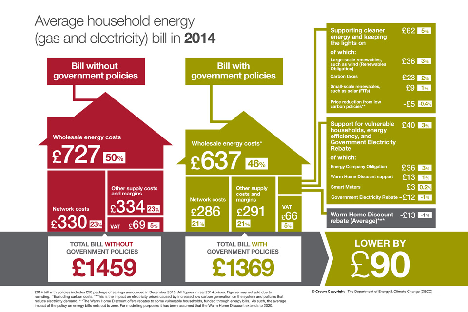 Infographic showing the breakdown of the estimated average household energy bill in 2014, before and after the impact of government policies.