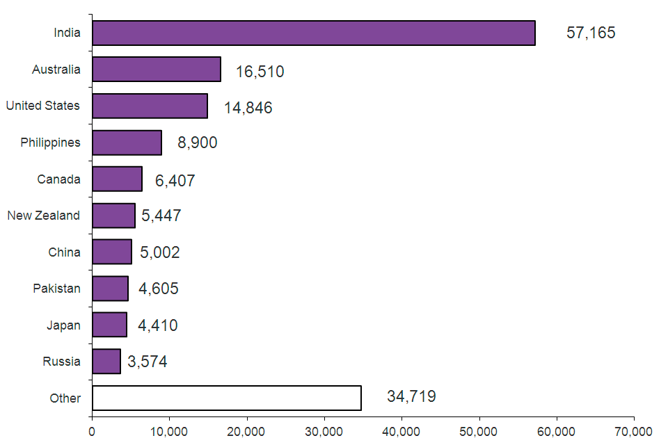 schengen statistics visa by country 2014 statistics, Immigration July  to GOV.UK September