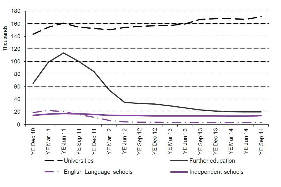 The chart shows the trends in confirmations of acceptance of studies used in applications for visas by education sector since 2010 to the latest data available. The chart is based on data in Table cs 09 q.