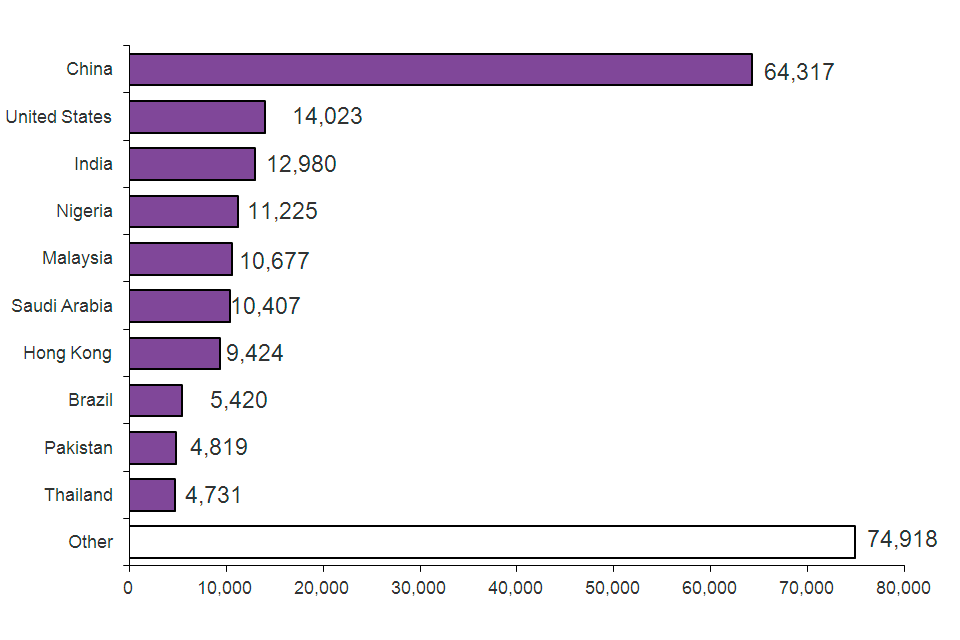 Immigration Statistics Chart