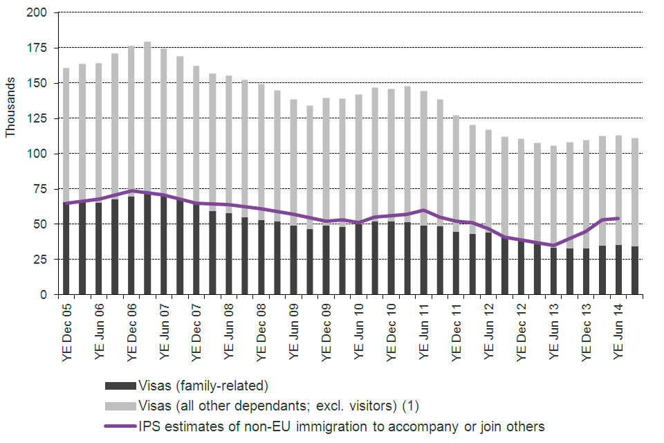 The chart shows the trends in visas granted and International Passenger Survey (IPS) estimates of immigration for family reasons/to accompany or join others between the year ending December 2005 and the latest data published. The visa data are sourced fro