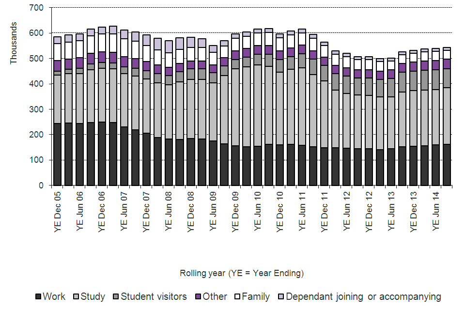 The chart shows the number of entry clearance visas granted, excluding visitor and transit visas, between 2005 and the latest rolling year available. The data are available in Table vi 04 q, Visas vol. 1.