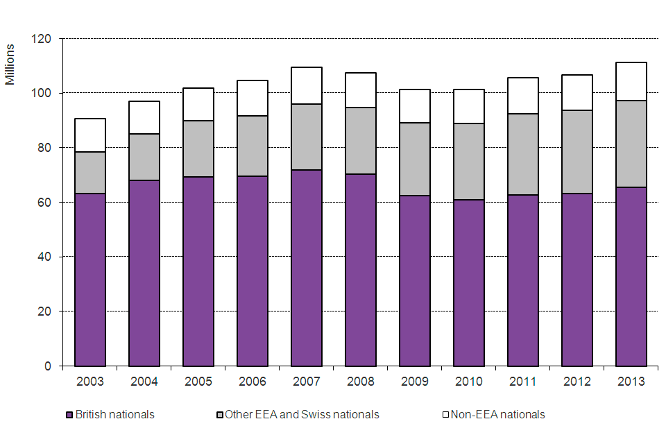The chart shows the total number of journeys made into the UK by broad nationality between 2003 and the latest calendar year available. The data are available in Table ad 01.