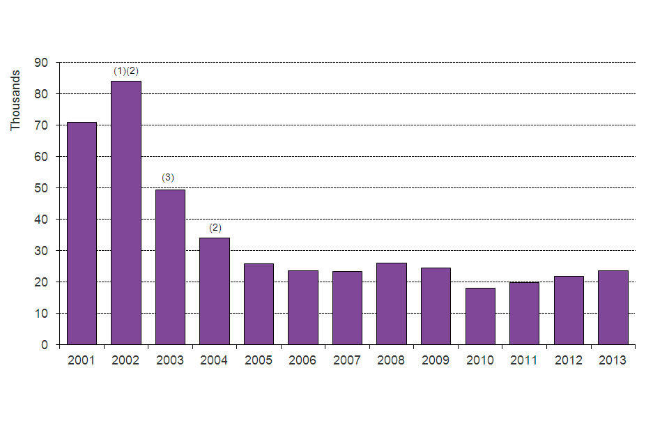 The chart shows the number of asylum applications made between 2001 and the latest calendar year. The data are available in Table as 01.
