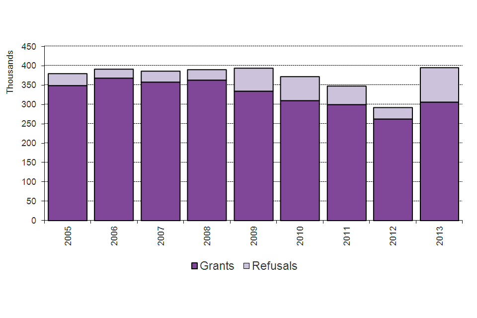 The chart shows grants and refusals of an extension of stay between 2005 and the latest calendar year. The chart is based on data in Table ex 01.