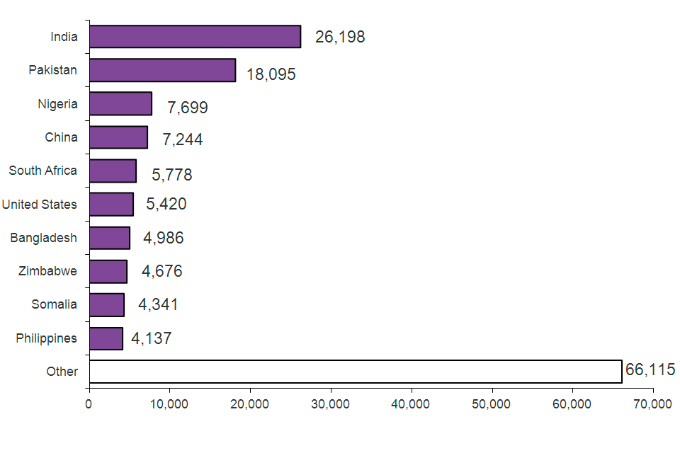 The chart shows grants of settlement by nationality in 2013. The chart is based on data in Table se 03.