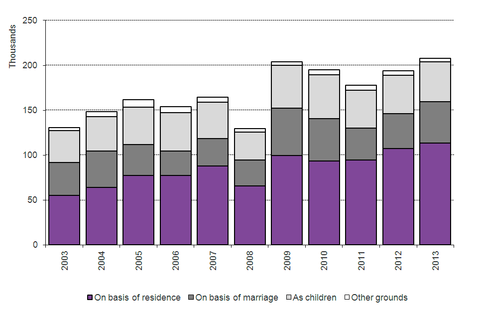 The chart shows the number of grants of British citizenship between 2003 and the latest calendar year. The data are available in Table cz 03.