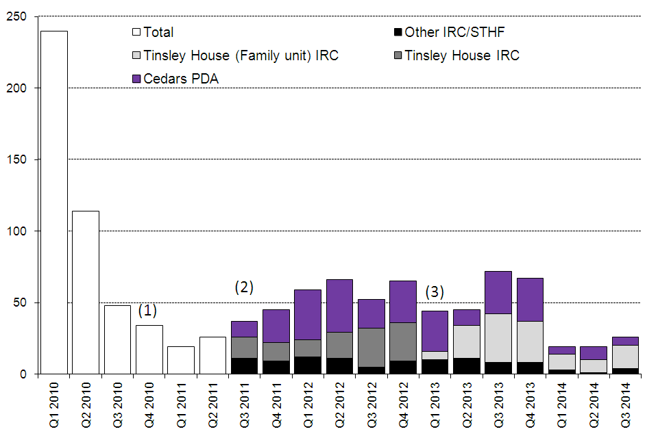 The chart shows the number of children entering detention between the first quarter of 2010 and the latest quarter. The data are available in Table dt 02 q.