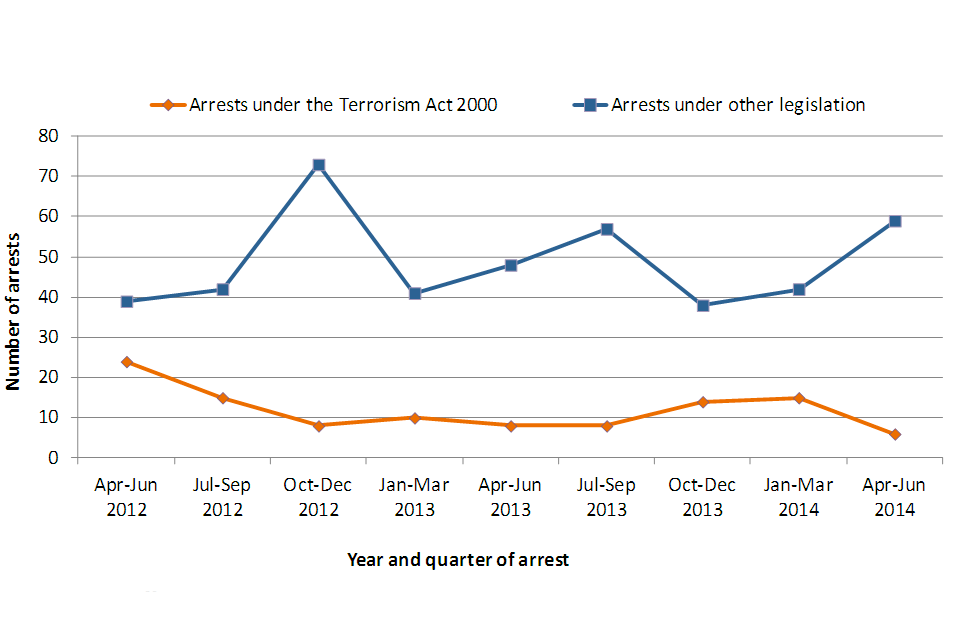 Shows trends in arrests under the Terrorism Act 2000 and under other legislation quarterly from April 2012 to June 2014.
