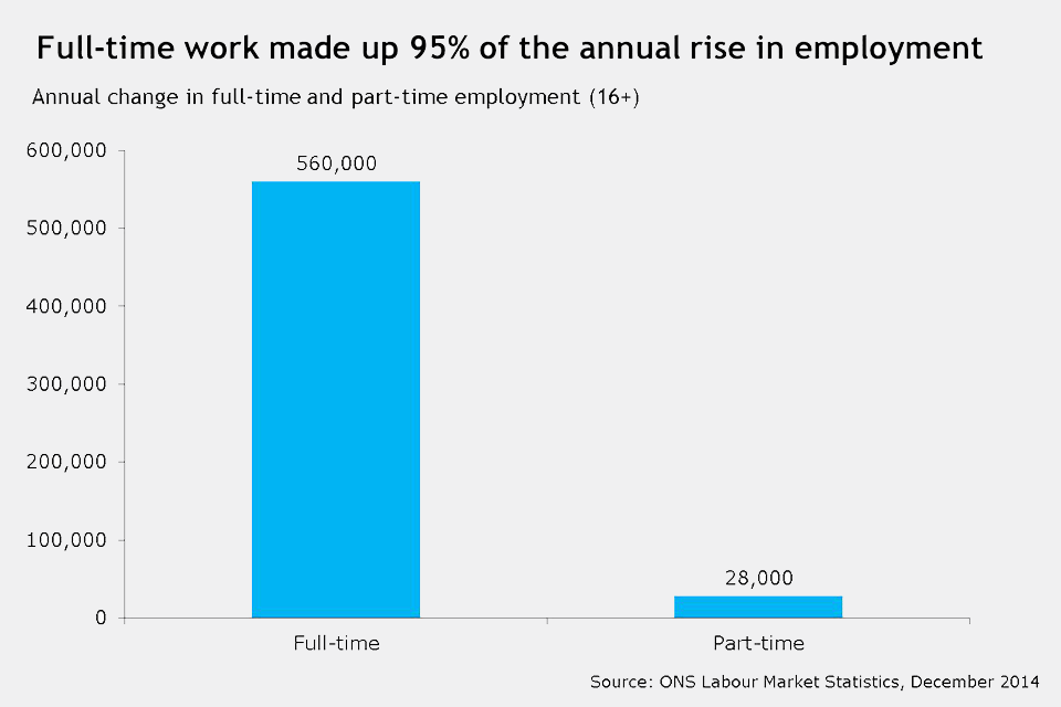Full-time jobs accounted for 95% of the rise in employment over the past year