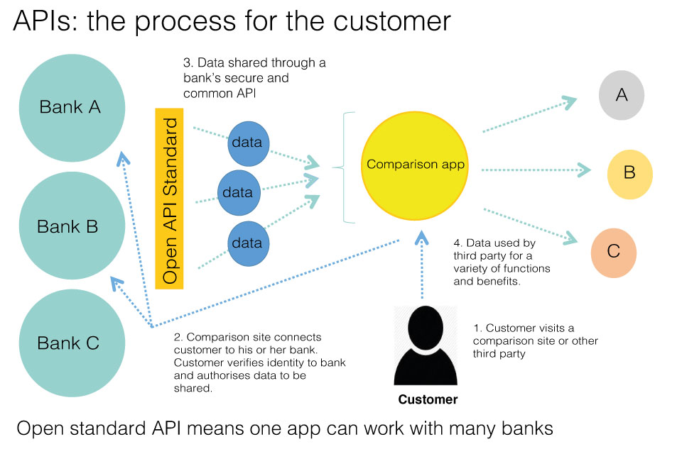 Api example. Технология API. Открытые API. API это что в программировании. Внешний API что это.