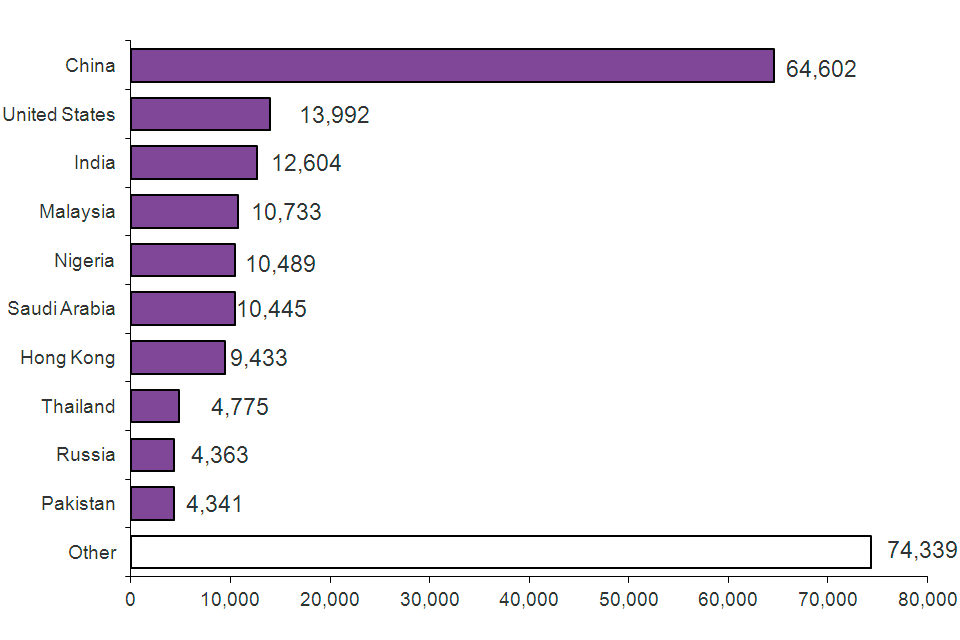 The chart shows visas granted for the purposes of study by nationality for 2014. The chart is based on data in Table vi 06.