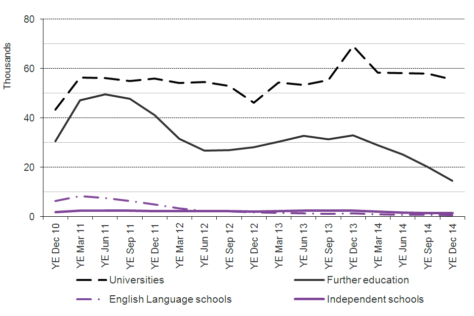 The chart shows the trends in confirmations of acceptance of studies used in applications for extensions of stay by education sector since 2010 to the latest data available. The chart is based on data in Table cs 19 q.