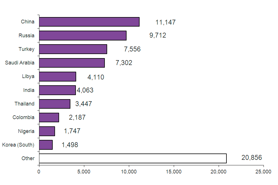 The chart shows student visitor visas granted by nationality for 2014. The chart is based on data in Table vi 06.