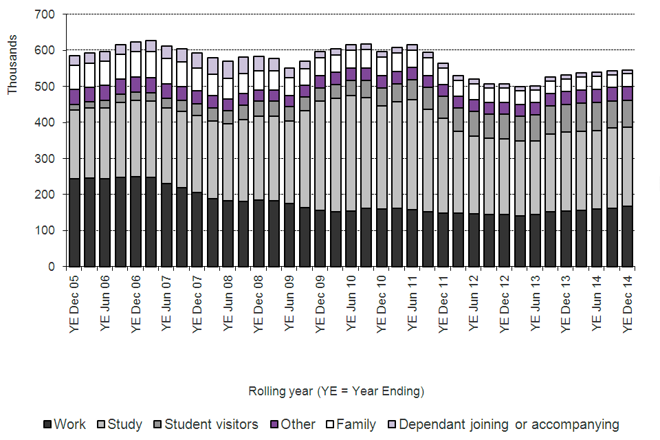 The chart shows the number of entry clearance visas granted, excluding visitor and transit visas, between 2005 and the latest rolling year available. The data are available in Table vi 04 q, Visas vol. 1.