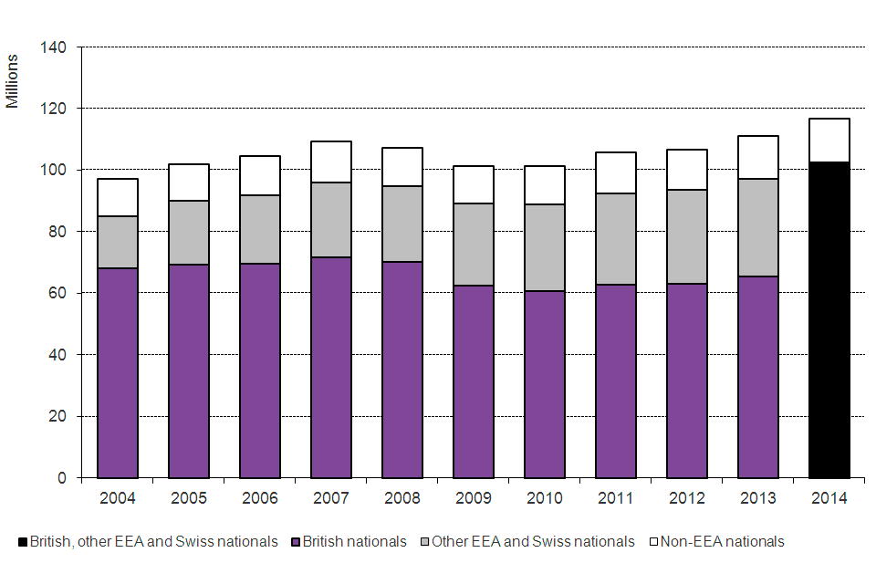 The chart shows the total number of journeys made into the UK by broad nationality between 2003 and the latest calendar year available. The data are available in Table ad 01.