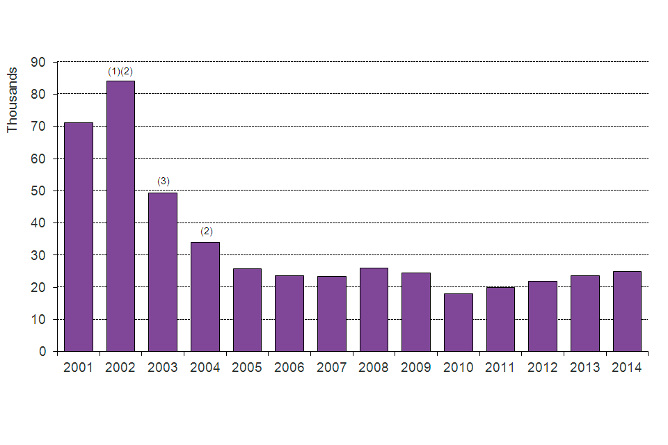 The chart shows the number of asylum applications made between 2001 and the latest calendar year. The data are available in Table as 01.