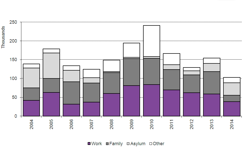 The chart shows the number of people granted settlement by calendar year from 2004. The data are available in Table se 02.