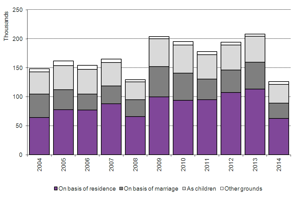 The chart shows the number of grants of British citizenship between 2004 and the latest calendar year. The data are available in Table cz 03.