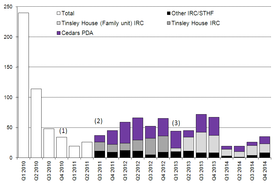 The chart shows the number of children entering detention between the first quarter of 2010 and the latest quarter. The data are available in Table dt 02 q.