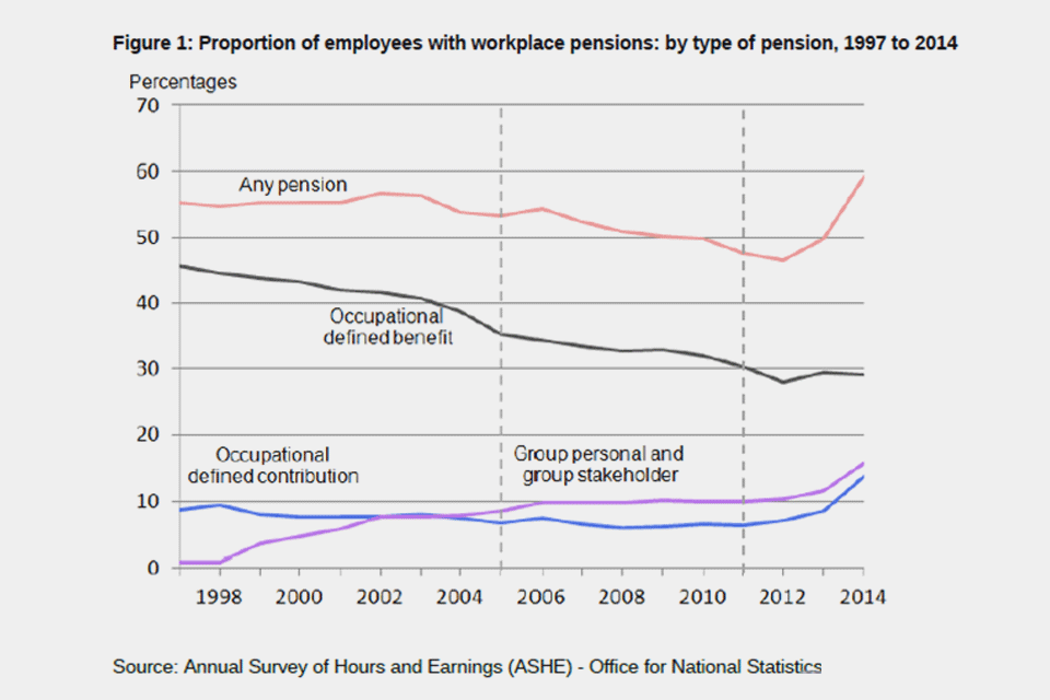 Proportion of employees with workplace pensions