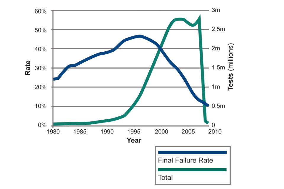 Final failure rate by year of first use