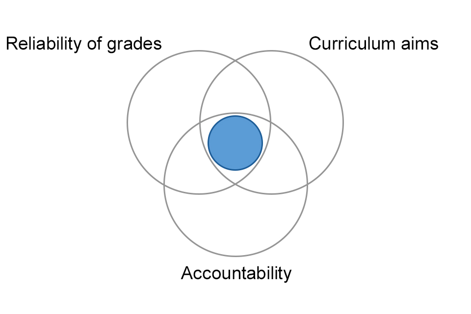 In considering how assessment should be designed for each qualification, we always look to find the small zone of possibility, where the reliability of grades, curriculum aims and accountability are all considered.