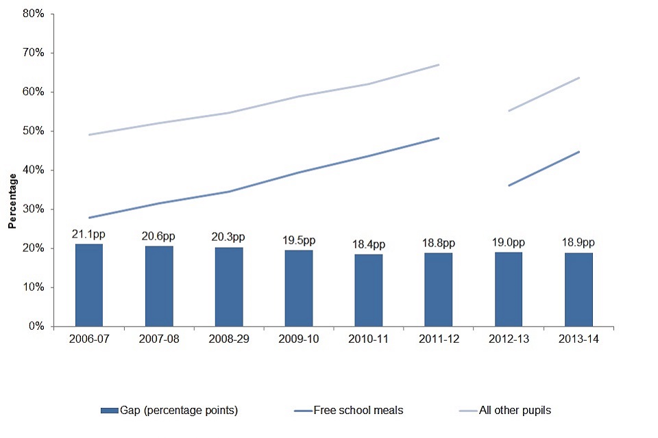 3. Chart comparing children achieving a “good level of development”