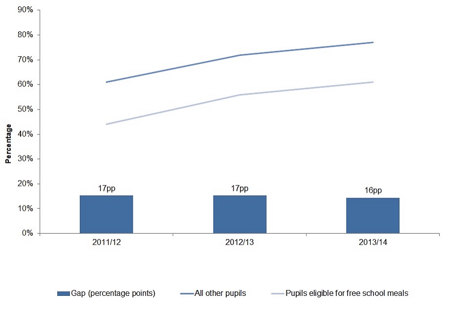 4. Chart comparing proportion of Year 1 children meeting the expected standard in the phonics screening check