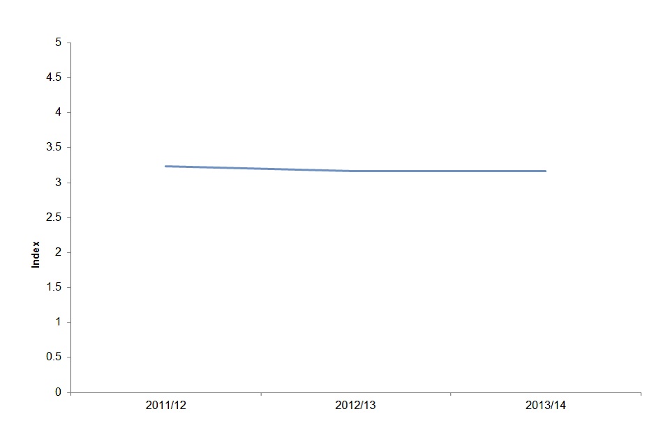6. Chart showing the evolution of the Disadvantaged Pupils Attainment Index for Key Stage 2 over time