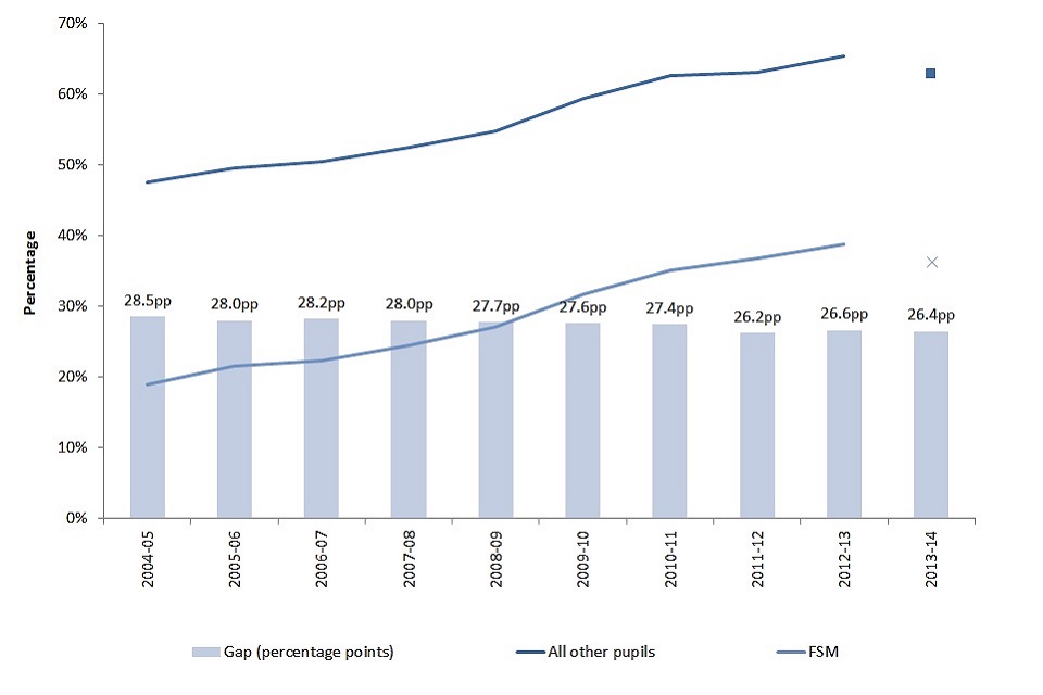 7. Chart comparing proportion of children achieving A*-C in English and maths at GCSE by free school meal eligibility