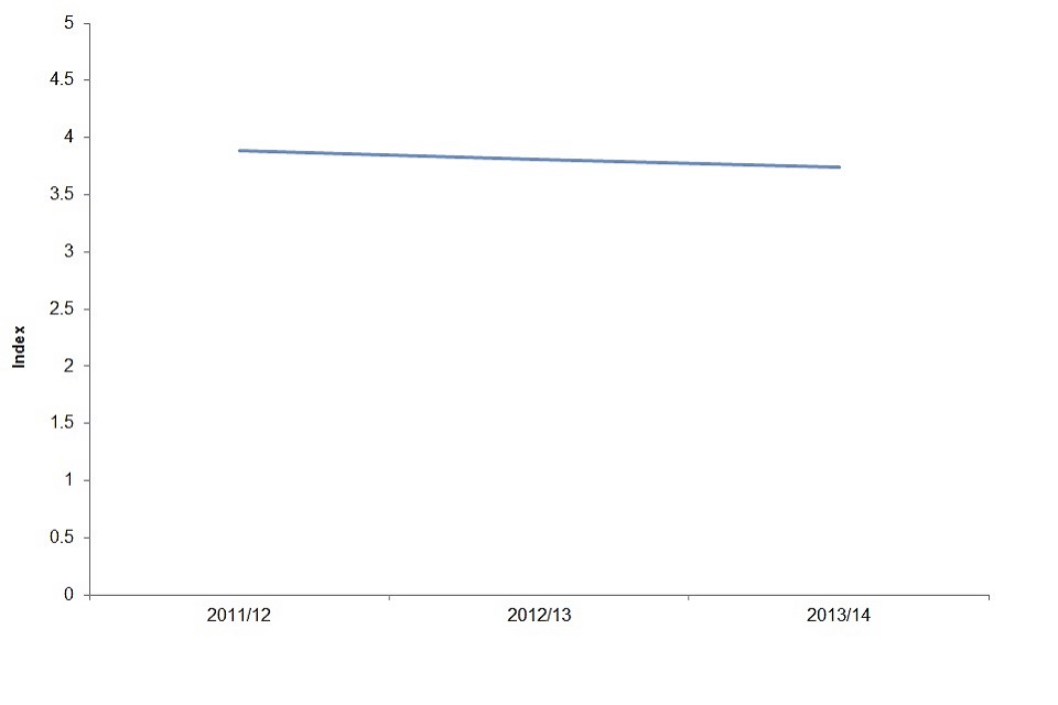 8. Chart showing the evolution of the Disadvantaged Pupils Attainment Index for key stage 2 from 2012 to 2014