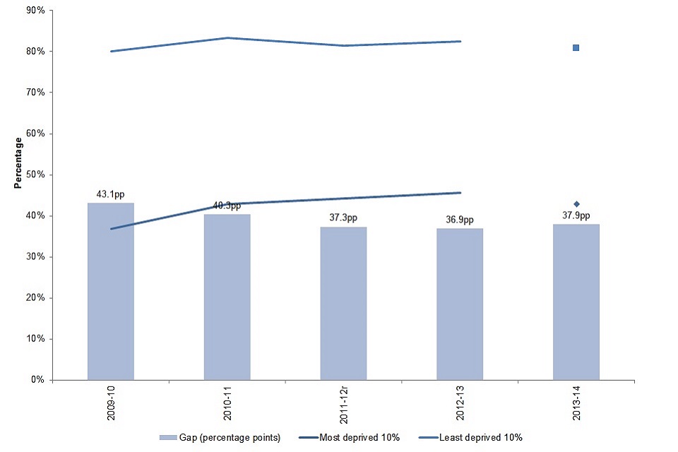 9. Chart comparing proportion of children achieving A*-C in English and maths at GCSE by school deprivation level