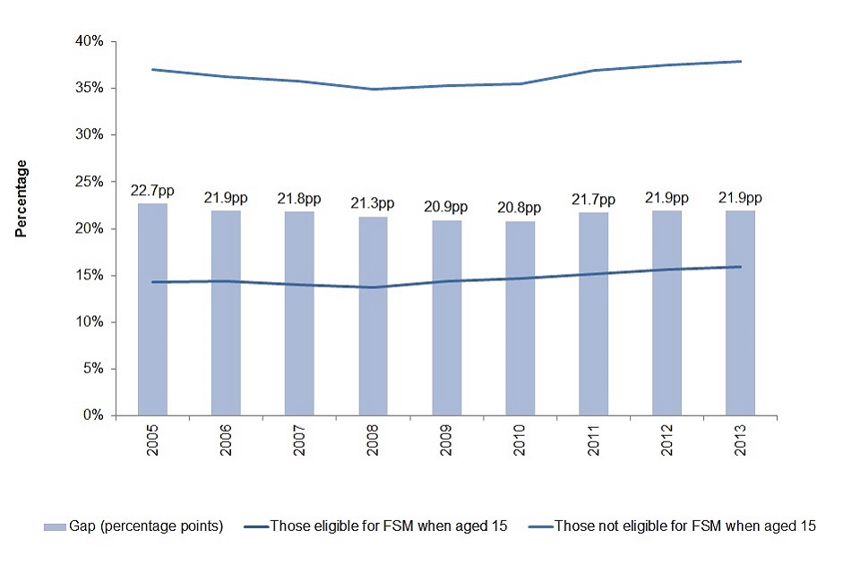 10. Chart comparing proportion of children in maintained schools at age 15 who achieve level 3 qualifications (at least 2 A-Levels or equivalent) by age 19, by free school meal eligibility at age 15
