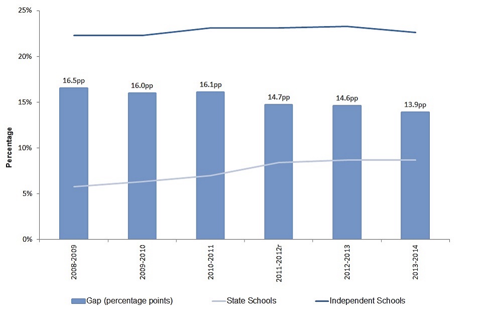 11. Chart comparing proportion of 16-18 year olds studying towards A-level qualifications achieving at least AAB at A-Level in 'facilitating subjects', by type of school or college attended