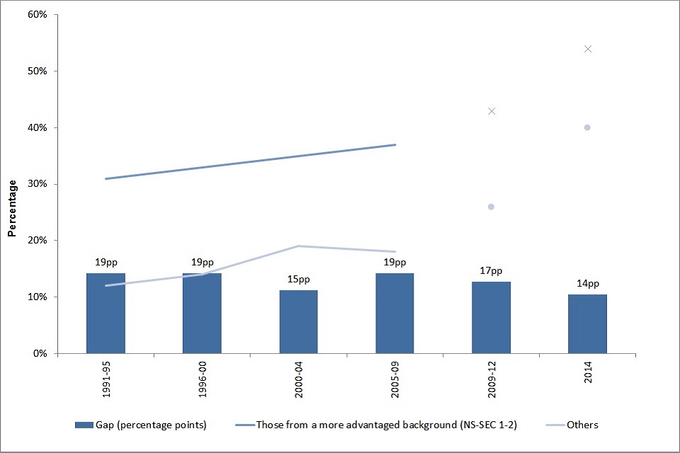 12. Chart comparing proportion of 18 to 24 year olds who are participating in full or part-time education and training activity, by parental socio-economic background.