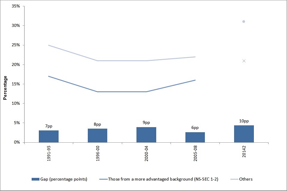 13. Chart comparing proportion of 18 to 24-year-olds who are not participating in full-time education and training activity and who are inactive or unemployed, by background.